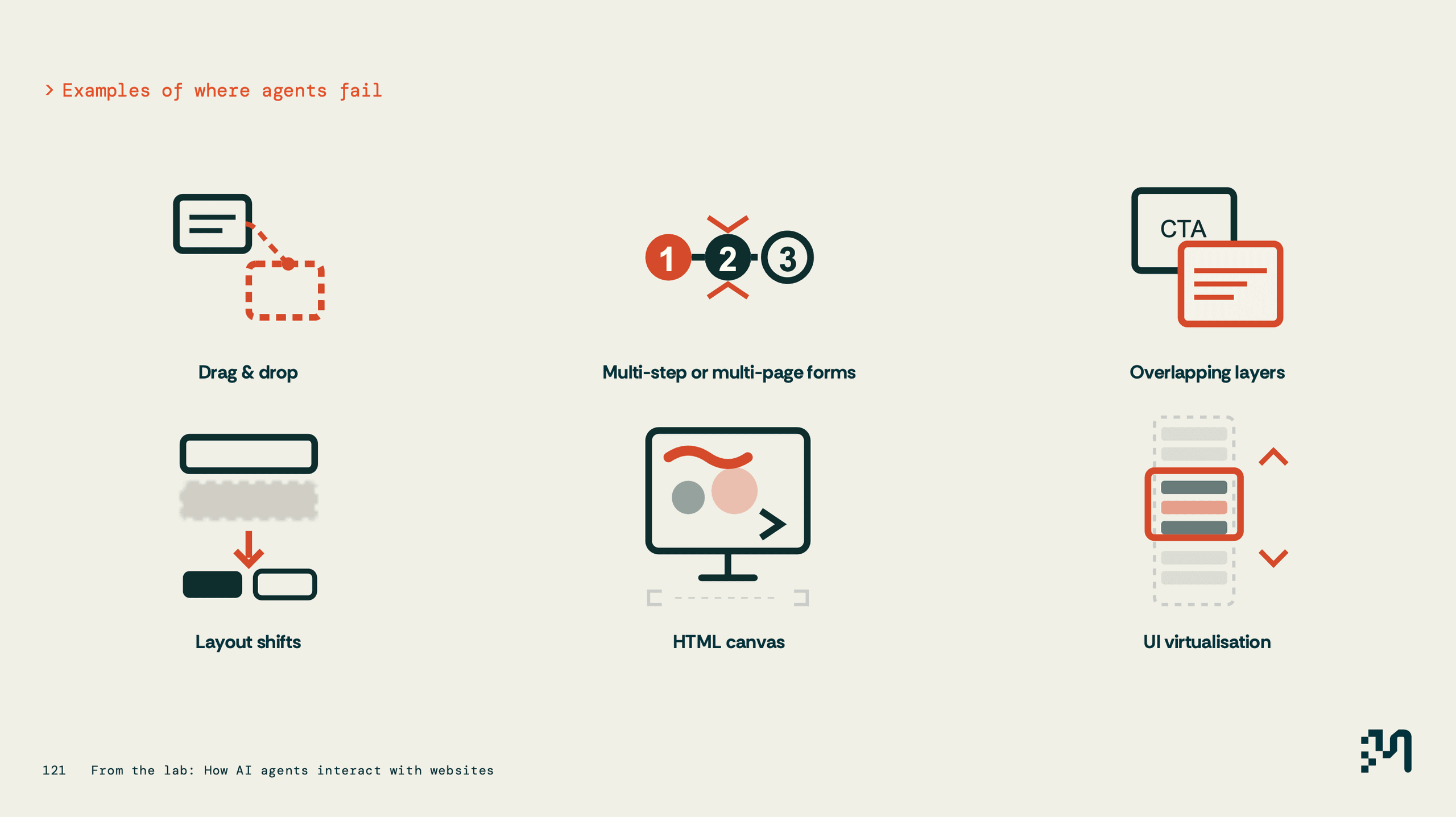 Merj slide titled 'Examples of where agents fail': drag and drop, multi-step or multi-page forms, overlapping layers, layout shifts, HTML canvas, and UI virtualisation