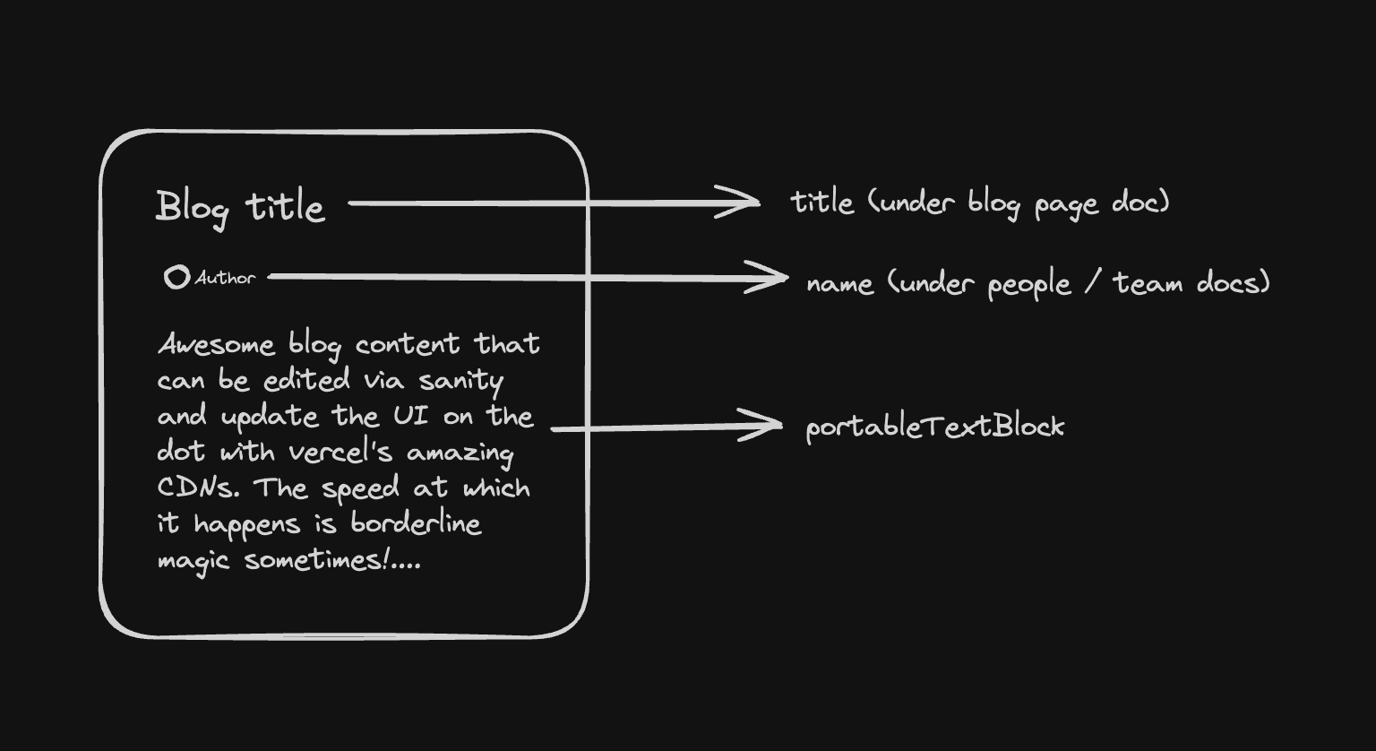 A simple blog structure explained in diagrams