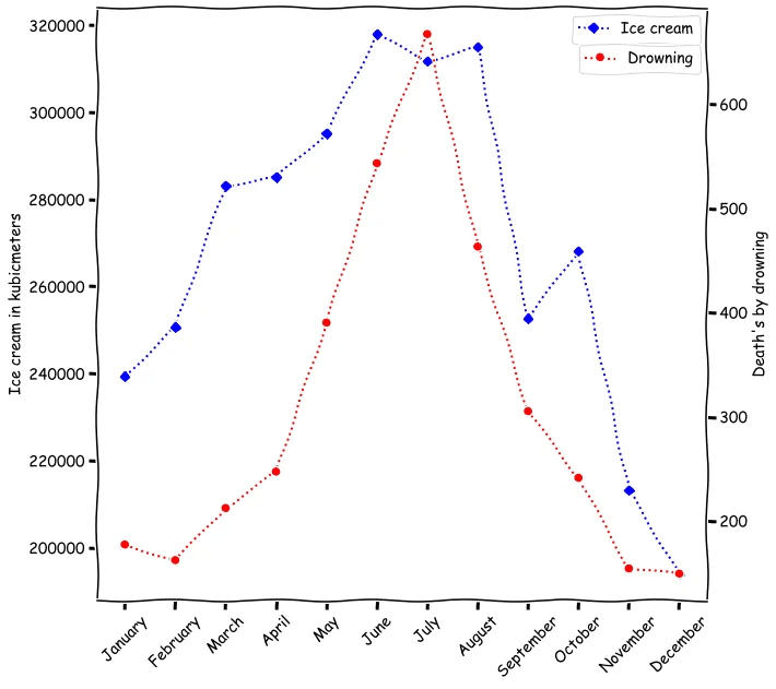 Spurious correlation graph of ice cream sales and drownings rising together