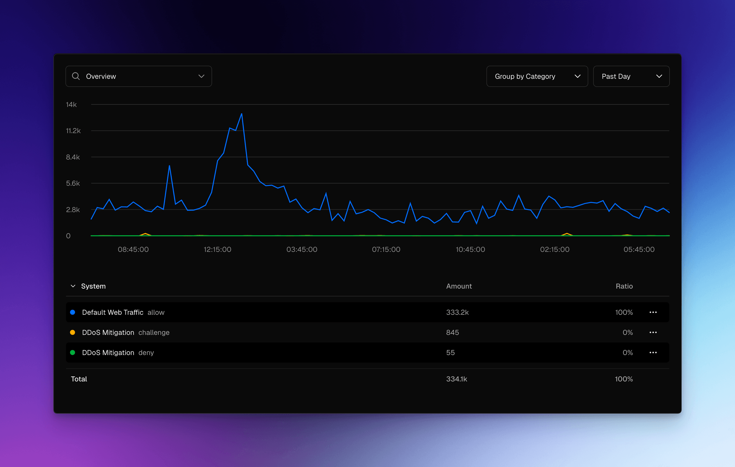 Website data that shows 333k users, 845 DDoS Challenges, and 55 DDoS blocked