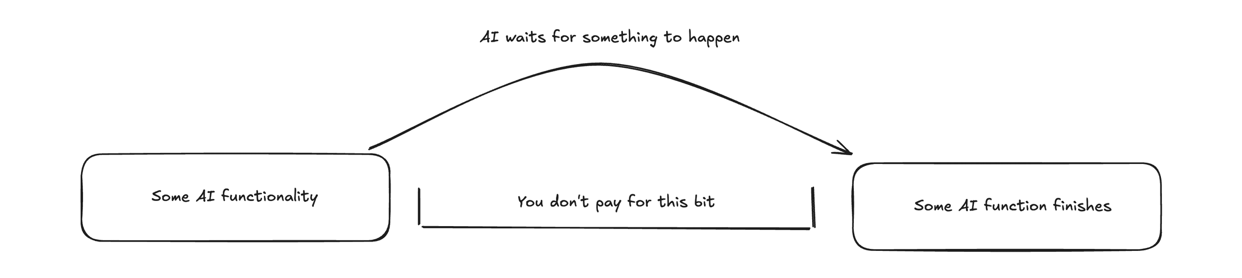 Diagram: an AI function waits for something to happen, and you don't pay for the wait