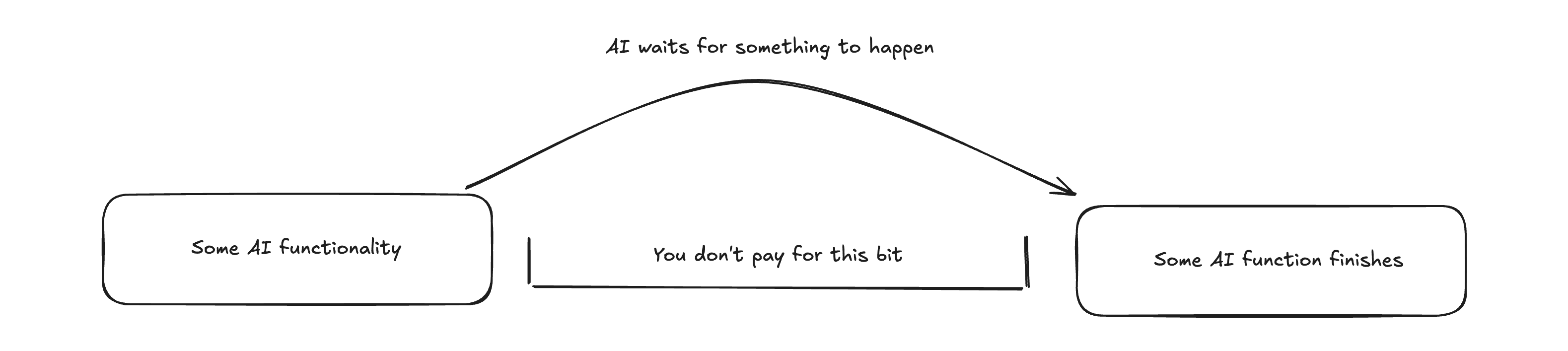 Diagram: an AI function waits for something to happen, and you don't pay for the wait